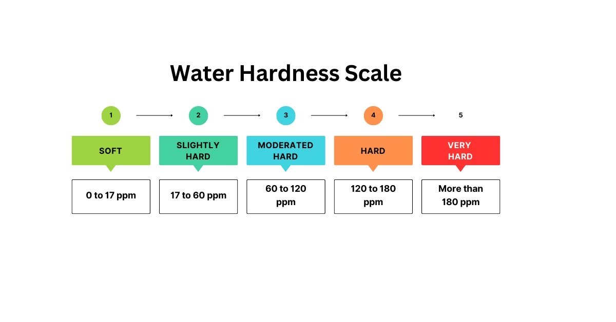 Water Hardness Scale