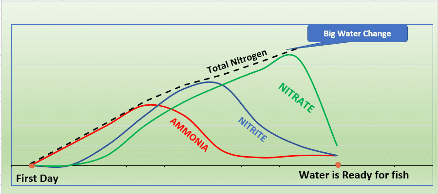 Cycling a Fish Tank - Nitrogen Cycle Step by Step - Ammonia to Nitrite to Nitrate