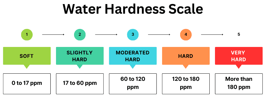 KH Water Hardness chart scale