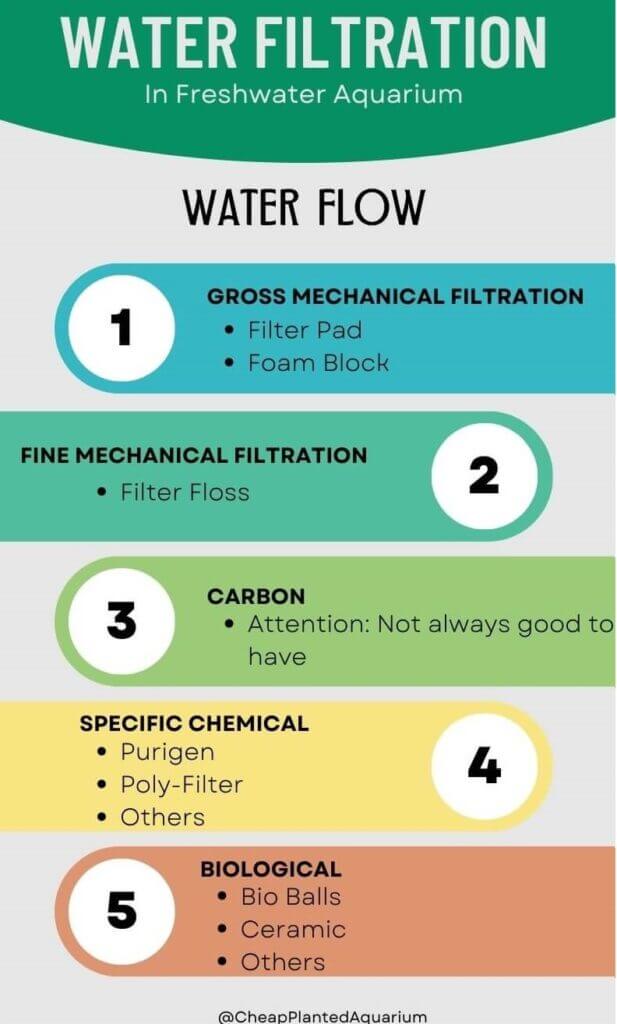 Aquarium Water filtration layers schema
